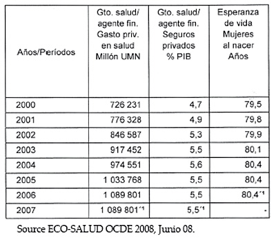 2000 al 2007: datos demográficos,, recursos sanitarios, indicadores sanitarios, gasto sanitario del SNS de España