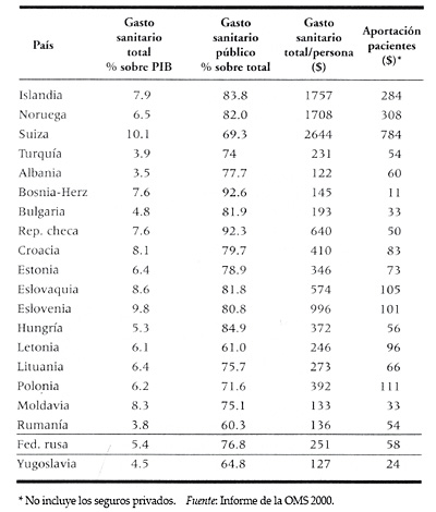 Gasto sanitario de algún país de Europa