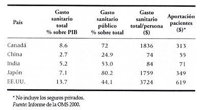 Gasto sanitario de países extraeuropeos