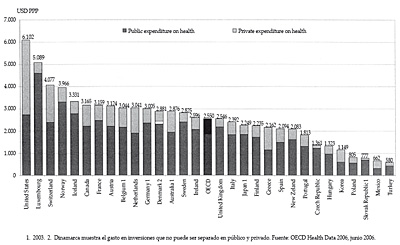 Gasto sanitario per cápita en los países de la OCDE