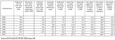 Datos demográficos, de recursos sanitarios, indicadores sanitarios y gasto sanitario del SNS de España