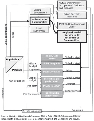 Spain: Financing of health care, 2002