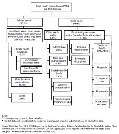 Canada: Financing of health care, 2004