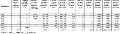 2000 al 2007: datos demográficos,, recursos sanitarios, indicadores sanitarios, gasto sanitario del SNS de España