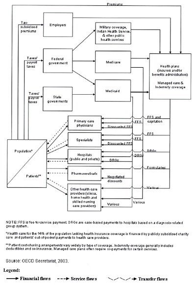 United States: Financing of health care, 2003