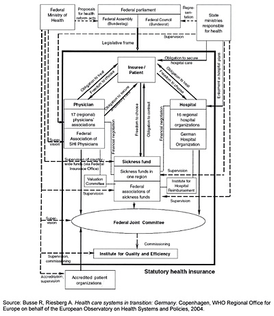 Alemania: Financing of health care, 2005