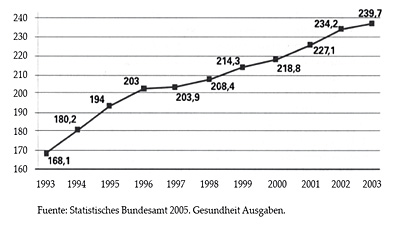 Evolución de gasto sanitario nominal en Alemania (en miles de millones de euros)