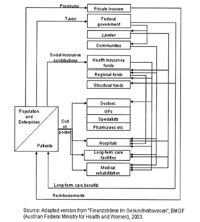 Austria: Financing of health care, 2003