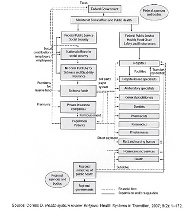 Bélgica: Financing of health care, 2007