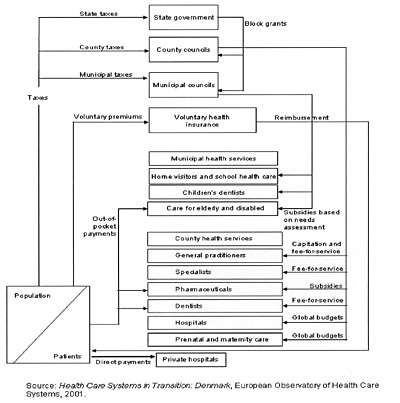 Dinamarca: Financing of health care, 2001