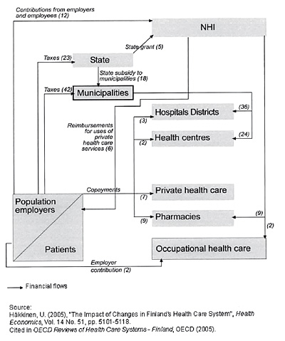 Finlandia: Main funding flows in the health system, 2003