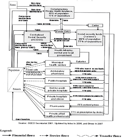 Francia: Financing flows in the health care system, 2007 (excluding long-term care and prevention)