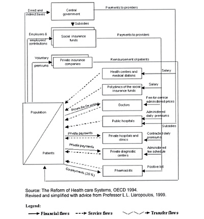 Grecia: Financing of health care, late 1990s