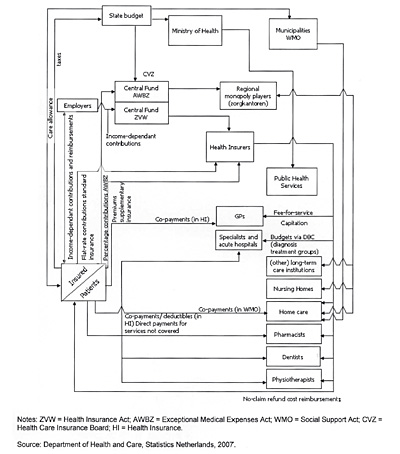 Holanda: Financing of health care, 2007