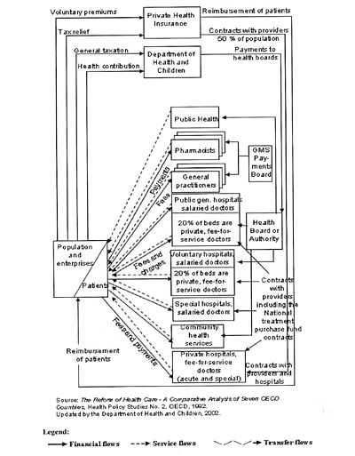 Irlanda: Financing of health care, 2002 