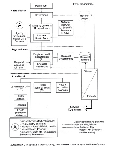 Italia: Financing of health care, 2000