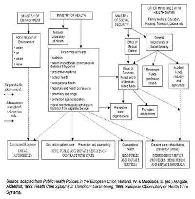 Luxemburgo: Financing of health care, 1999