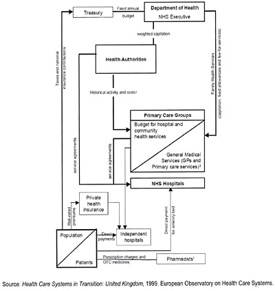 Reino Unido: Financing of health care, 1999