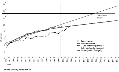 Gasto sanitario total en función dle PIB: proyecciones para la Unión Europea (1960-2041)