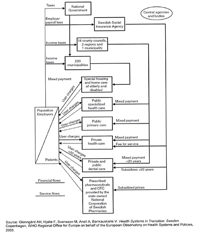 Suecia: Financing of health care, 2005