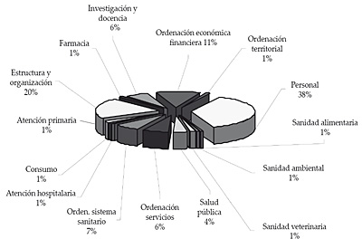 Disposiciones de las comunidades autónomas por materias