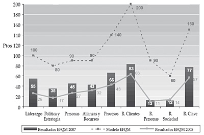 Comparación resultados EFQM 2005-2007 (en ptos.)