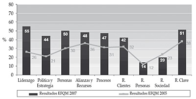 Comparación resultados EFQM 2005.2007 (en %)