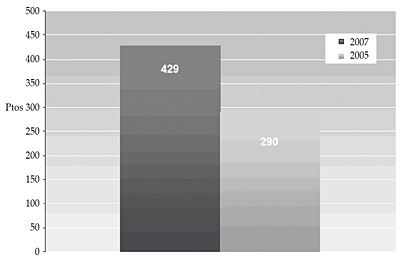 Comparación resultados globales EFQM 2005-2007 (en ptos.)