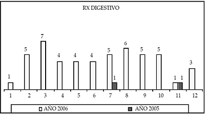 RX Digestivo