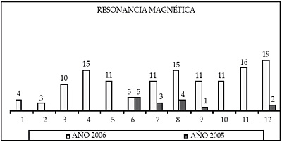 Resonancia magnética