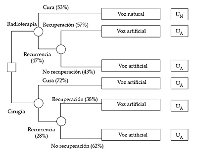 Arbol de decisión para la elección entre radioterapia y cirugía en un paciente de 65 años con cáncer de laringe