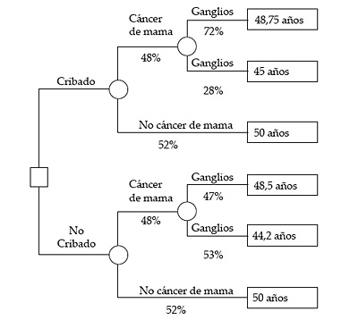 Arbol de decisión para la elección entre cribado y no cribado de cánde de mama familiar para una mujer de 30 años