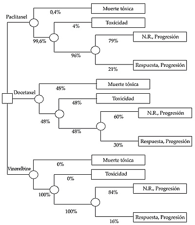 Arbol de decisión para la elección entre tres fámacos para quimioterapia paliativa del cáncer de mama metastásico