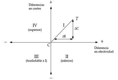 Plano coste-efectividad y razón coste-efectividad incremental