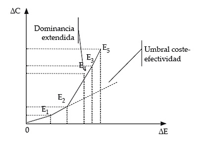 Frontera de eficiencia y umbral coste-efectividad