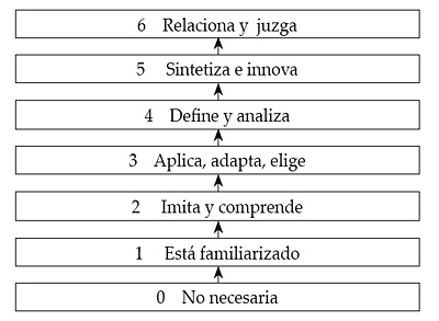 Los siete niveles de competencias de conocimiento