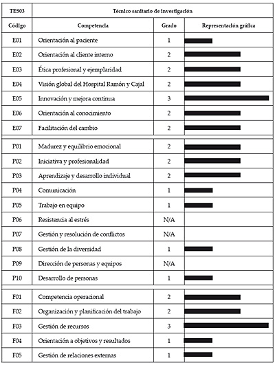 Técnico sanitario de investigación