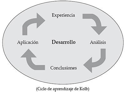 Ciclo de aprendizaje de Kolb