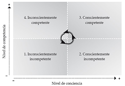 Nivel de competencia respecto al nivel de conciencia