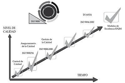 ISO 9000 - Calidad total