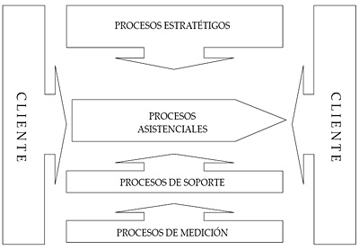 Procesos