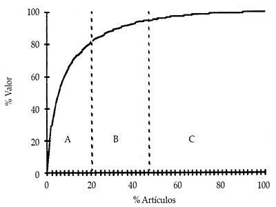 Curva de Pareto