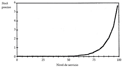 Nivel de servicio deseable
