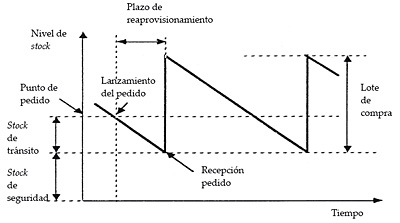 Evolución teórica del nivel de stocken una política de revisión continua