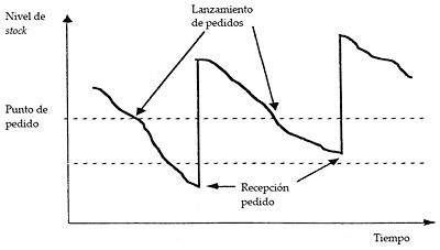 Evolución real del nivel de stock en una política de revisión continua