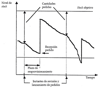 Evolución teórica del nivel de stock en una política de revisión periódica