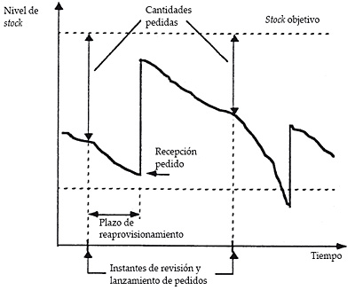 Evolución real del nivel de stock en una política de revisión periódica