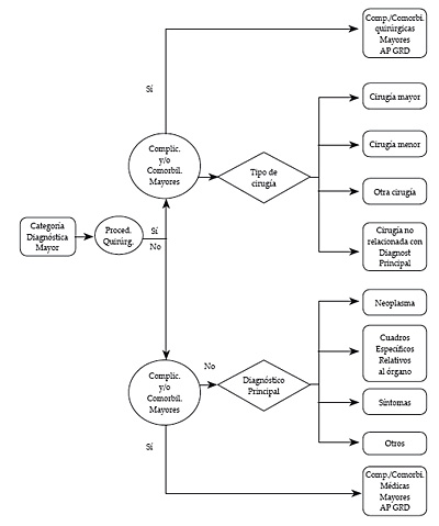 Típica estructura de AP-GRD para una CDM con complicaciones y comorbilidades mayores