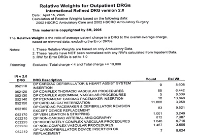 Relative Weights for Outpatient DRGs