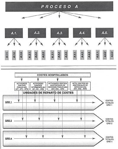 Reparto de costes a nivel de los diferentes Grupos Funcionales Homogéneos